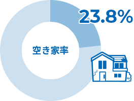 空き家率 23.8%